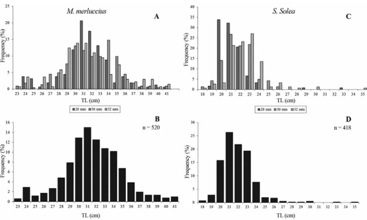 Table 8. Calculated total CPUE estimates for each mesh size