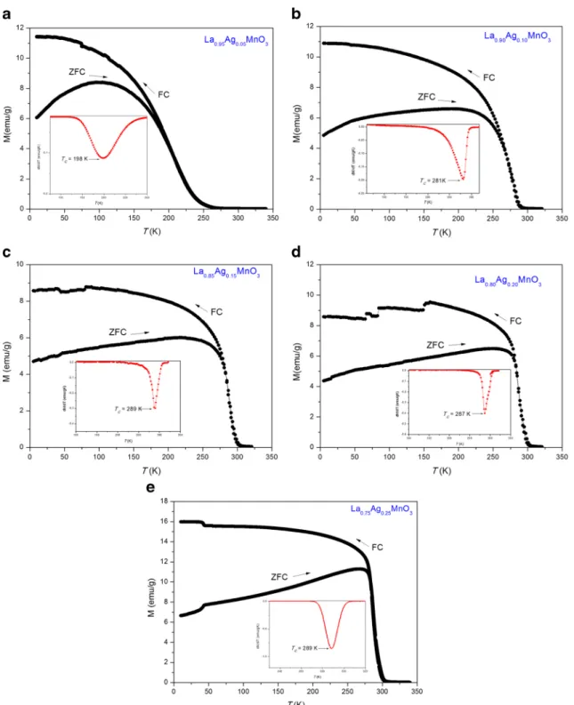 Fig. 3 The temperature dependence of magnetization mea- mea-sured at magnetic field 100 Oe for (a) La 0.95 Ag 0.05 MnO 3 , (b)