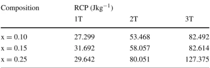 Table 2 The RCP values for La 1−x Ag x MnO 3 (x = 0.10, 0.15, 0.25)