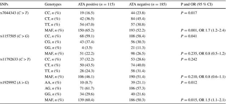 Table 3   Genotypic distributions and MAF of IL-33 gene polymorphisms in the ATA-positive and ATA-negative SSc patients