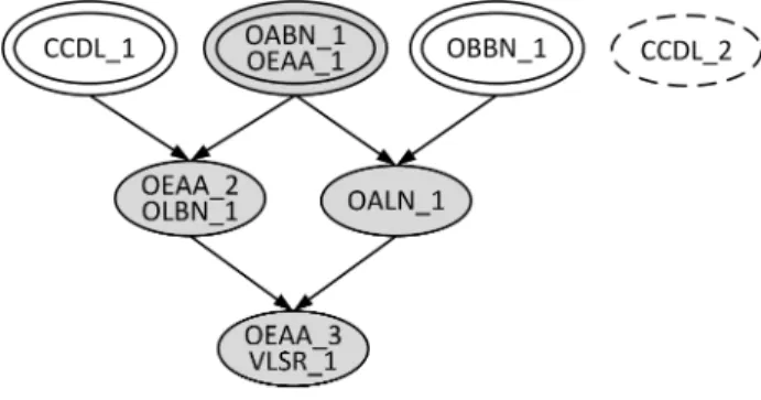 Figure 1 has three dominator nodes; a mutant from each forms a dominator mutant set. In this example, the three mutants {CCDL 1, OABN 1, OBBN 1} form a dominator mutant set, as do the three mutants {CCDL 1, OEAA 1, OBBN 1}