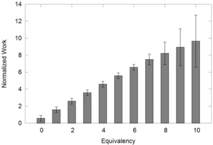 Figure 2: Work to develop a mutation-adequate test set for the Siemens suite with equivalency=0.0