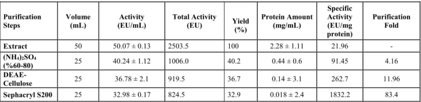 Table 1.Purification steps of laccase produced by A. gonensis P39 