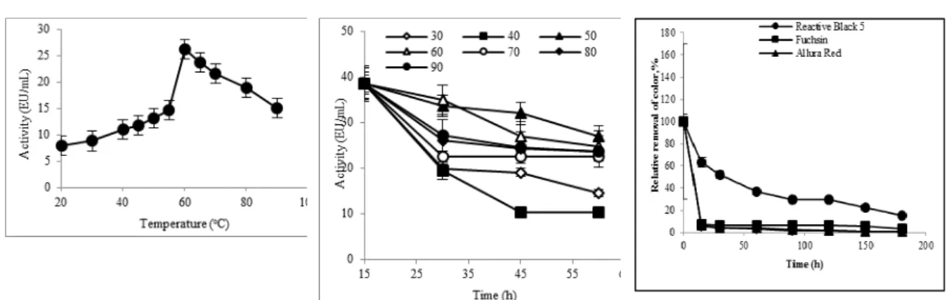 Figure 7. The effects of  temperature on the laccase 