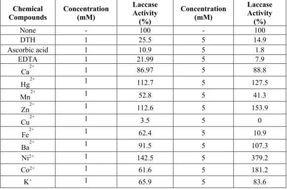 Table 3. The effects of some metal ions on enzyme activity  Chemical  Compounds  Concentration (mM)  Laccase Activity  (%)  Concentration (mM)  Laccase Activity (%)  None   -   100   -   100   DTH  1   25.5  5   14.9  Ascorbic acid  1  10.9  5  1.8  EDTA 1