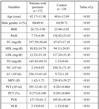 Table 1: Baseline characteristics of patients with psoria-