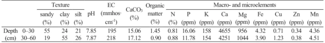 Table 1. The physical and chemical properties of the soils taken before the experiment 