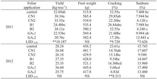 Table 2. Effect of fertilizer and gibberelic acid applications on yield, fruit weight, cracking and  sunburn of pomegranate   