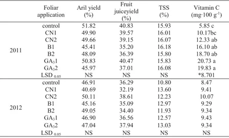 Table 3. Effect of fertilizer and gibberelic acid applications on aril yield, fruit juice yield, TSS and  Vitamin C   Foliar   application  Aril yield (%)  Fruit  juiceyield  (%)  TSS (%)  Vitamin C (mg∙100 g-1 )  2011  control  51.82  40.83  15.93  5.85 c