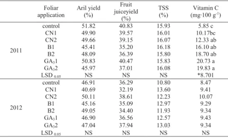 Table 3. Effect of fertilizer and gibberelic acid applications on aril yield, fruit juice yield, TSS and  Vitamin C   Foliar   application  Aril yield (%)  Fruit  juiceyield  (%)  TSS (%)  Vitamin C (mg∙100 g-1 )  2011  control  51.82  40.83  15.93  5.85 c