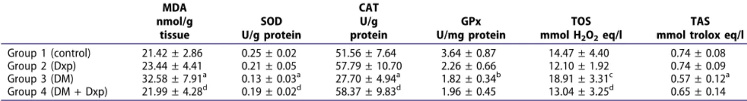 Table 5. Mean oxidant and antioxidant parameters.