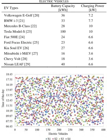 Figure 2.  The distribution of arrival times in a day for 400 EVs according to  4 different scenarios