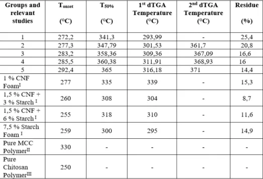 Table 4: The thermal properties of chitosan-MCC aerogels and comparison with existing studies.