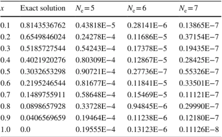 Fig. 2    Comparison of error estimation functions in Ex. 1
