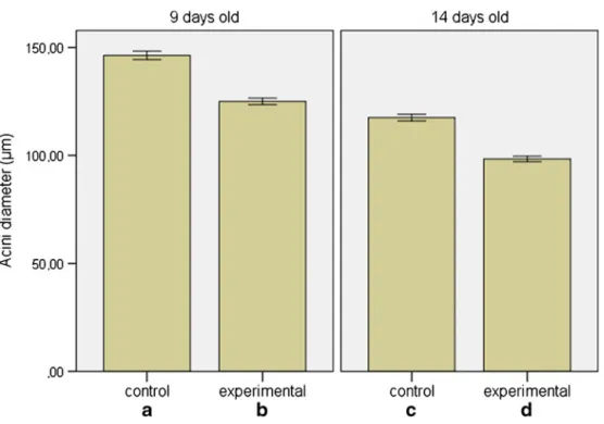Figure 2. Acini diameter (in micrometer) (mean±SD) of 9- and 14-day-old untreated and treated honeybees