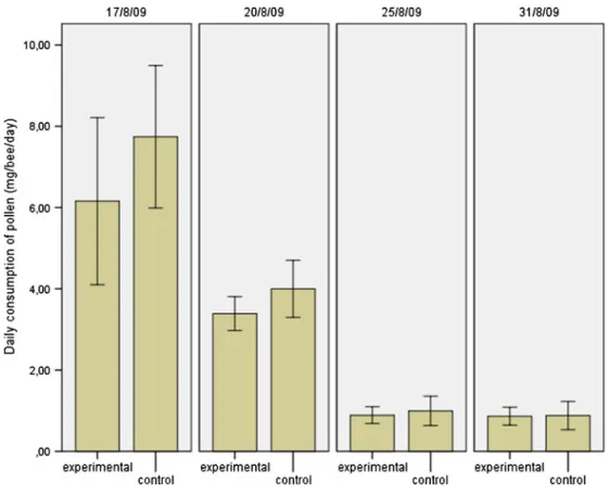 Table I. Regular bursting respiratory activity of the untreated honeybees and honeybees treated with imidacloprid, oral administration