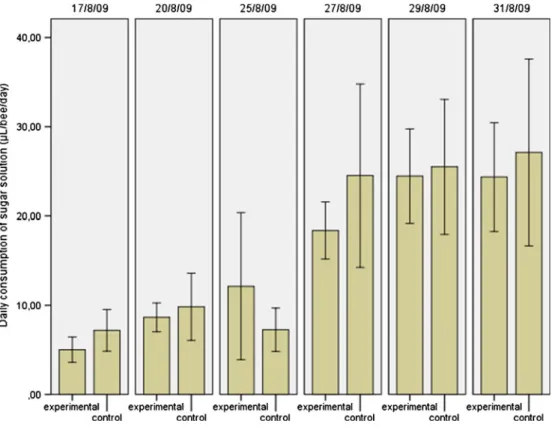 Figure 5. Mean (±SEM) sugar solution consumption (microliter) per honeybee, per day. Consumption per day is the mean for the given period between the days indicated on the figure (2-, 3-, 5-, 2-, 2- and 2-day intervals).