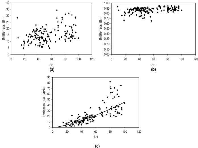Figure  2.   (a)  Brittleness  (B 1 )  vs.  Shore  hardness,  (b)  Brittleness  (B 2 )  vs