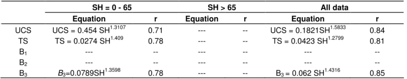 Table 8.  The obtained equations depend on shore hardness values of data. 