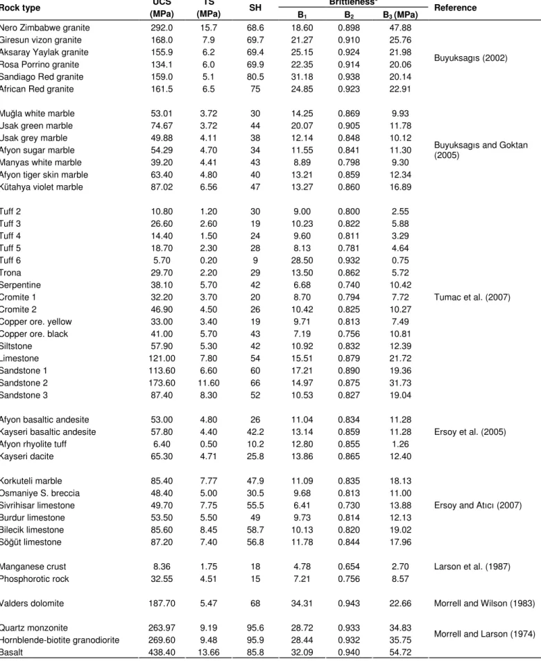 Table 2.  Physico-mechanical properties and brittleness values of rocks. 