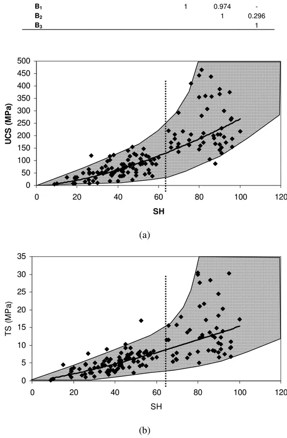 Table 3.  Matrix of correlation coefficient (r) of rock parameters. 