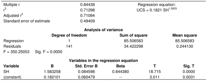 Table 4.  Curve fit results for UCS and SH. 