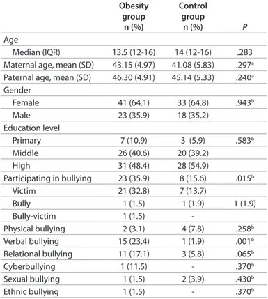 Table 1. Sociodemographic Data, Bullying Rates and Types of  Bullying in the Patient and Control Groups