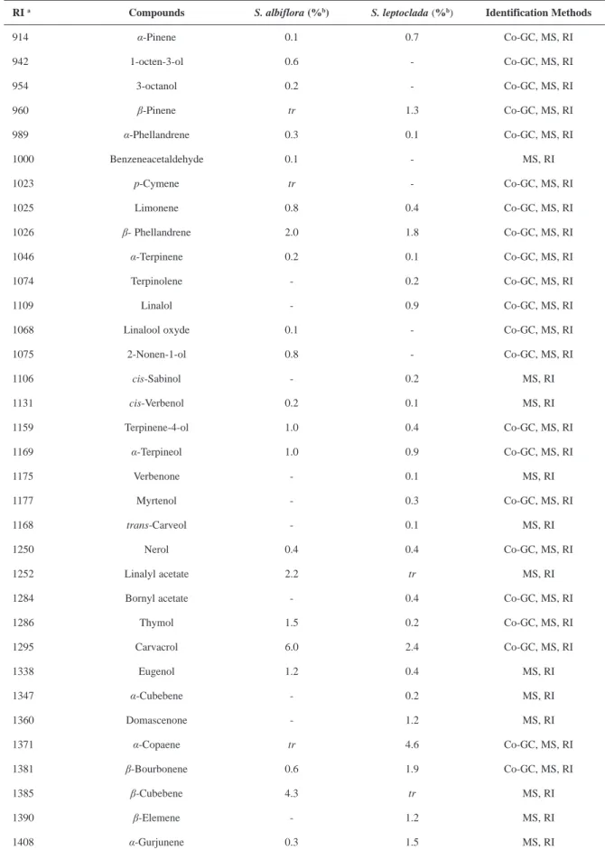 Table 1. Chemical composition of the essential oils of Sideritis albiflora and  S. leptoclada.