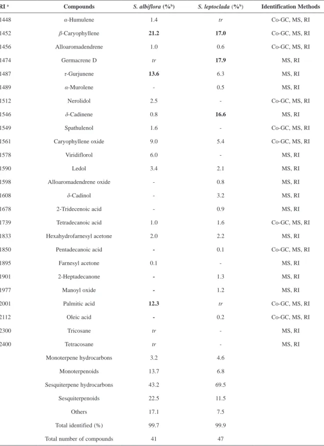 Table 1. Chemical composition of the essential oils of Sideritis albiflora and  S. leptoclada.