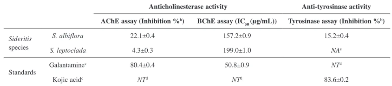 Table 4. Anticholinesterase and anti-tyrosinase activities of the essential oils of  S