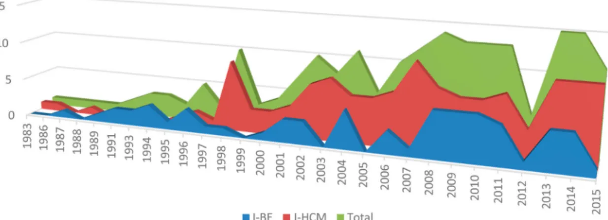Figure 2 demonstrates the number of BE articles that appear to relate to HCM field by year and by  indi-vidual journal