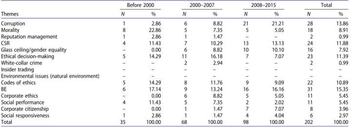 Table 1. Themes of BE articles by years.