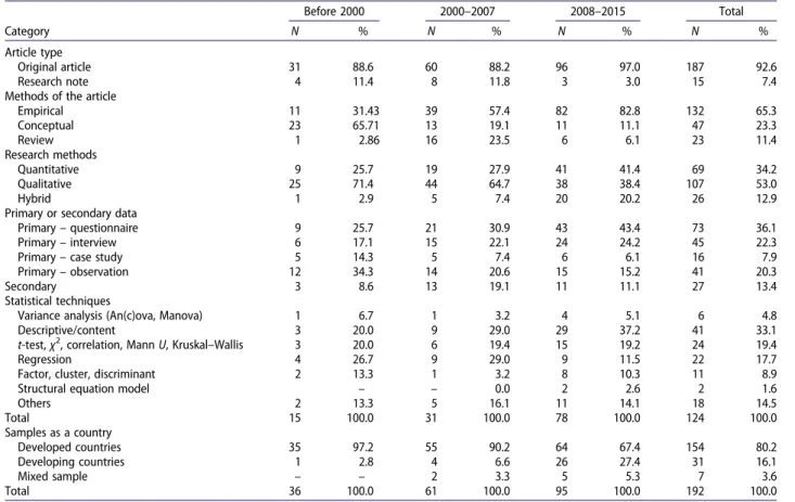 Table 4. Nature of BE articles by years ( N: 206).