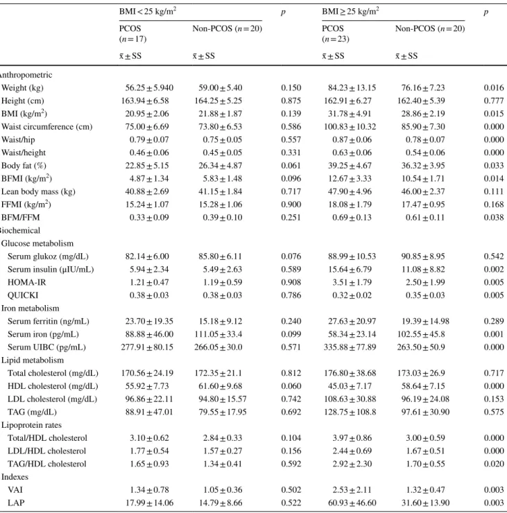 Table 1    Comparison of some biochemical and anthropometric parameters in PCOS and non-PCOS women according to BMI