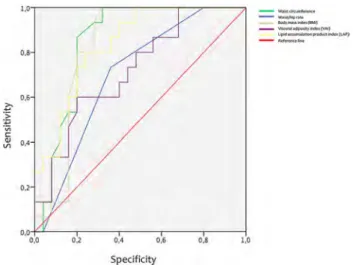 Fig. 2    Cut-off values of VAI, LAP and some biochemical and anthro- anthro-pometric parameters in the determination of insulin resistance in  women with PCOS