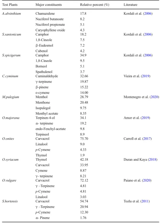 Table 1 Major constituents of the