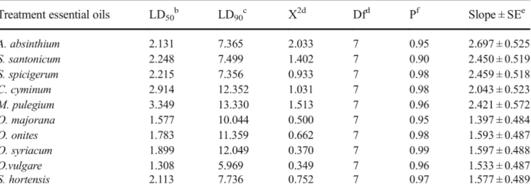 Table 3 The LD values of essential oils obtained from ten plants against 2nd instar larvae of C.perspectalis