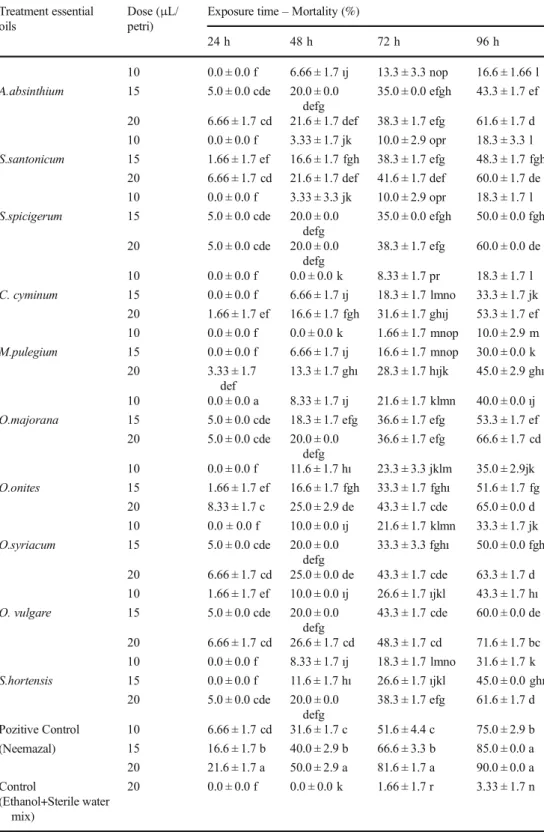 Table 4 The results of multiple comparison with mean (M) and std. error (SE) of exposure time and dose of essential oil of ten plant species on 5th instar larvae of C.perspectalis