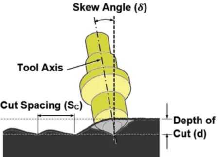 Figure 1. De ﬁnition of skew angle in laboratory linear cutting conditions.Tool Axis Skew  Angle (8) ~ • 1 1 1 • 1 \_ : \ 1 
