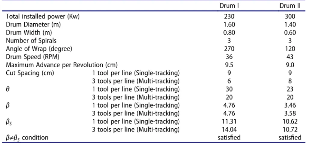 Table 1. Speci ﬁcations of drums and operating conditions.