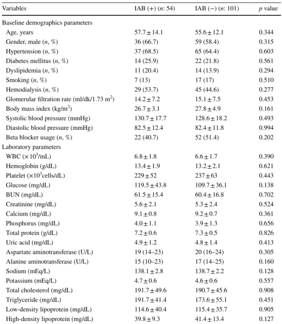 Table 1    Comparison of the  clinical, demographic, and  laboratory characteristics of  the patients with and without  interatrial block