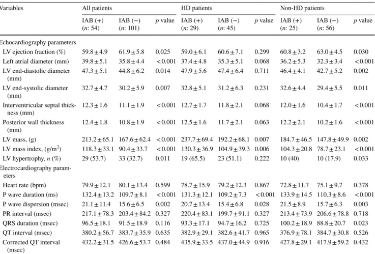 Table 2    Comparison of the echocardiographic and electrocardiographic parameters of the patients with and without interatrial block