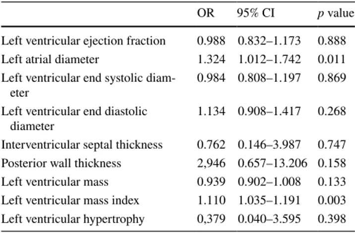 Table 3    Multivariate regression analysis showing independent pre- pre-dictors of interatrial block