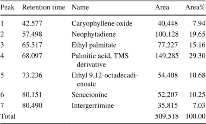 Table 3    GC–MS chemical composition analysis of the methanolic  leaf extract of Senecio vernalis 