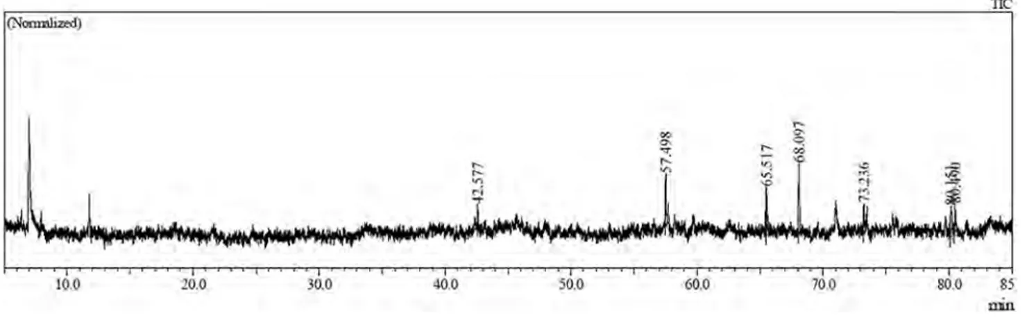 Fig. 2    GC/MS chromatogram of the methanolic extract of Senecio vernalis leaves Table 4    Antimicrobial activities 