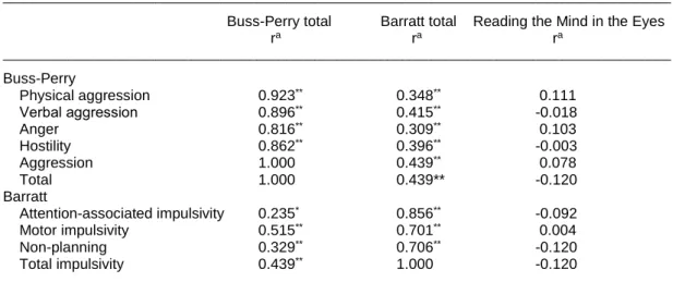 Table 5. Correlation between the scores obtained by the group with SC use disorder from aggression,                  impulsivity and Reading the Mind in the Eyes tests 