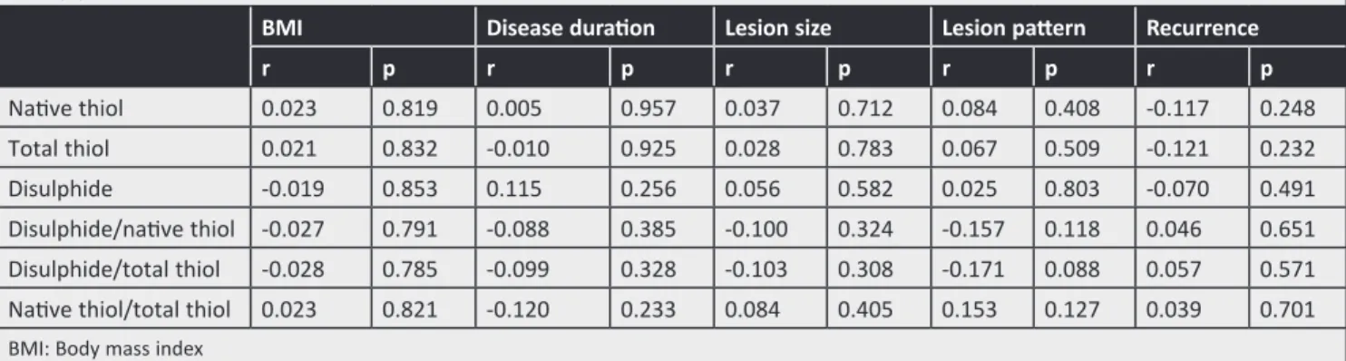 Table 3. Correlations of thiol/disulphide hemostasis parameters with demographic and clinical characteristics of the  study patients