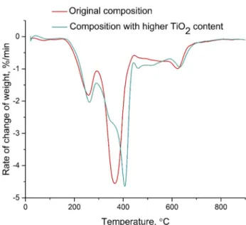 Fig. 1    DTG curves of the original composition and the composition  with higher titanium dioxide content