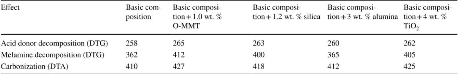 Table 3    Frame temperatures for processes depending on the presence of inorganic fillers in the system