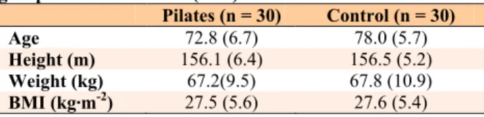 Table 1. Characteristic of the exercise and the control  groups. Data are means (±SD)